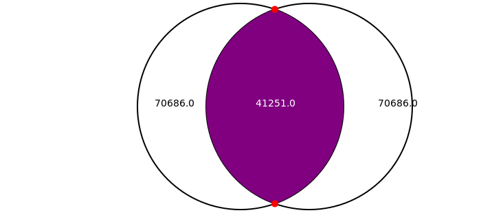 intersection of two circles