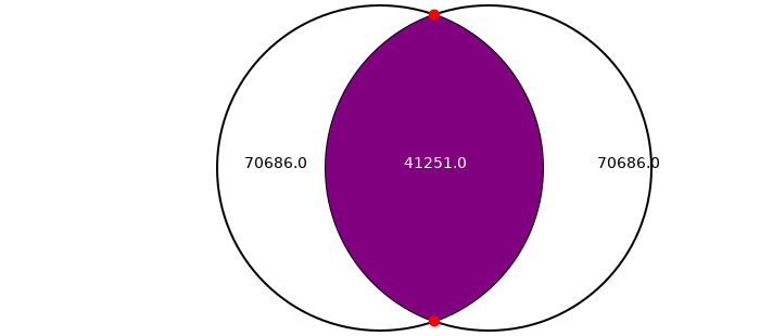 intersection of two circles