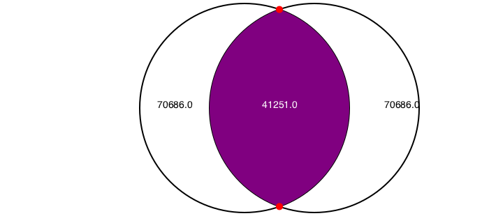 intersection of two circles